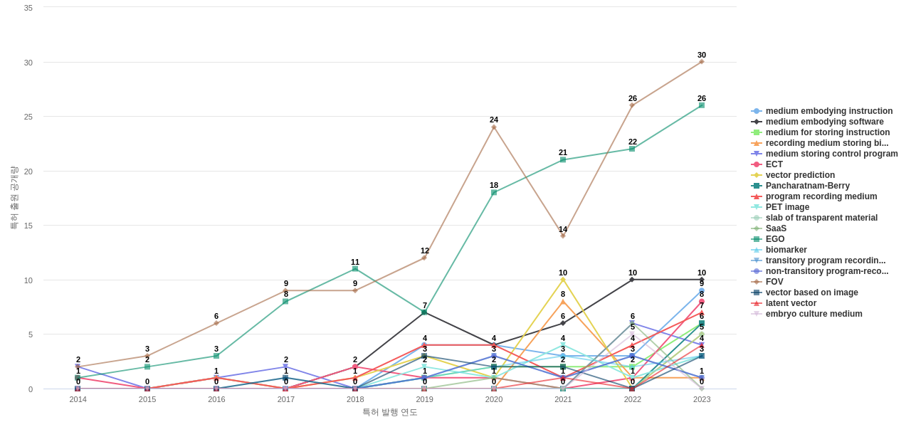 동작의 분석 분야의 US 특허에서의 소재물질 관련 급성장 키워드 동향 데이터 기준일 20240101 그림