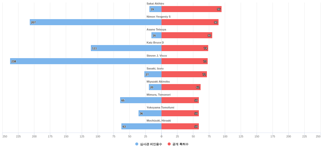 고체 전해질 분야의 US 특허 발명 핵심 연구자별 발명 특허수 vs 발명 특허가 받은 심사관 피인용수 데이터 기준일 20240101 그림