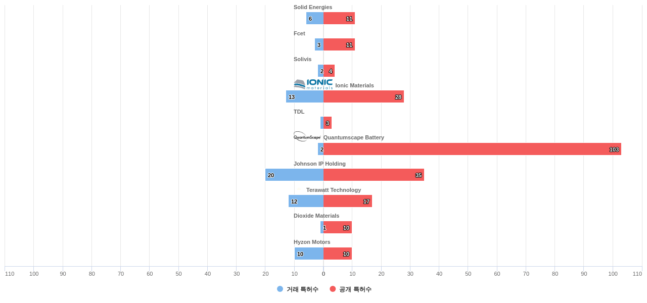 고체 전해질 분야의 US 특허 보유 전문 기업별 이 분야 보유 특허수 vs 매입 특허수 데이터 기준일 20240101 그림