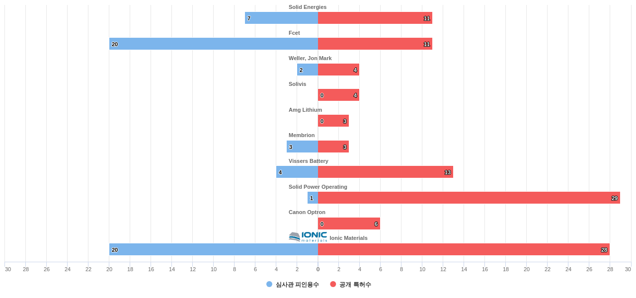 고체 전해질 분야의 US 특허를 보유한 전문 기업별 이 분야 보유 특허수 vs 보유 특허가 받은 심사관 피인용수 데이터 기준일 20240101 그림