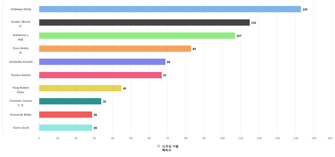 EV 충전소 분야의 US 특허 발명 핵심 연구자별 이 분야 발명 특허가 신규성 위반으로 거절시킨 후행 특허수 데이터 기준일 20240101 그림