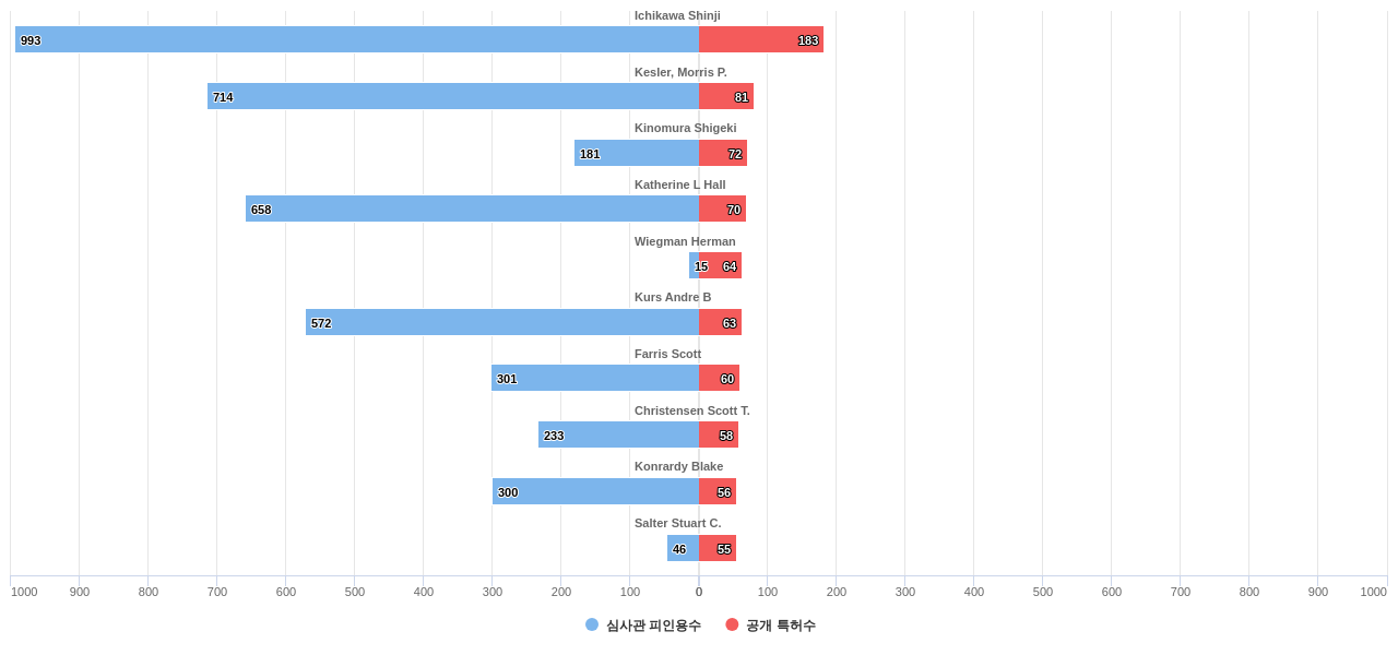 EV 충전소 분야의 US 특허 발명 핵심 연구자별 이 분야 발명 특허수 vs 발명 특허가 받은 심사관 피인용수 데이터 기준일 20240101 그림