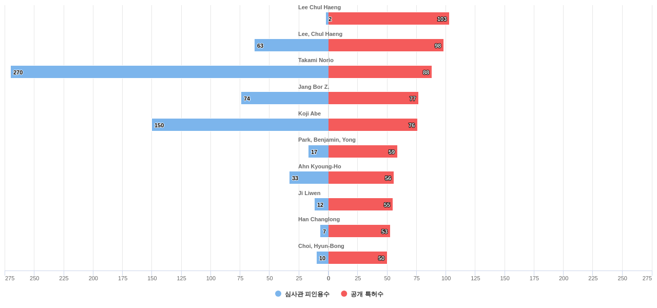 폴리머유기 전해질 분야의 US 특허 발명 핵심 연구자별 발명 특허수 vs 발명 특허가 받은 심사관 피인용수 데이터 기준일 20240101 그림