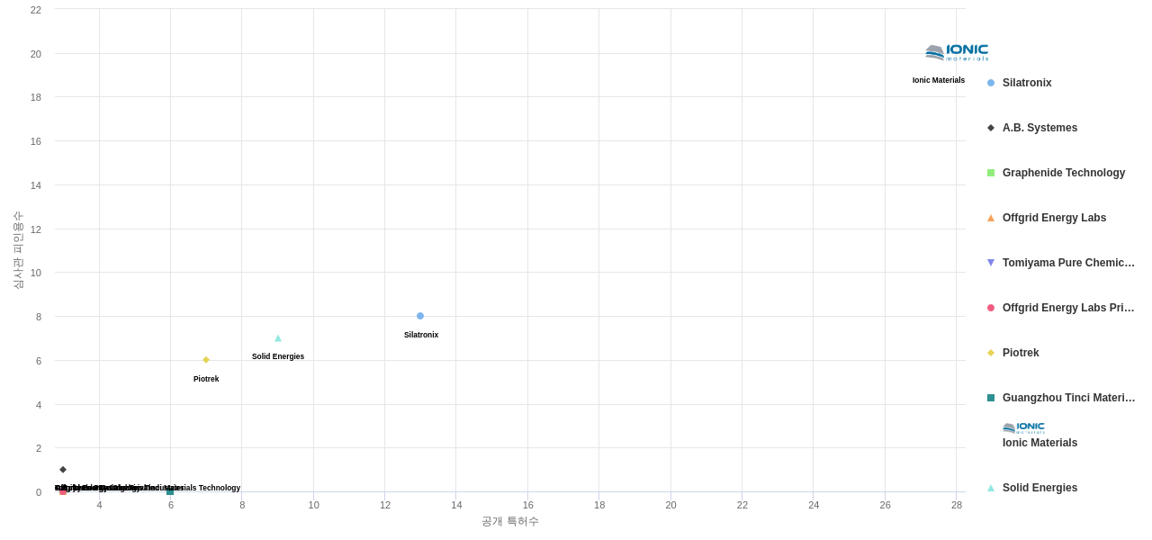 폴리머유기 전해질 분야의 US 특허를 보유한 전문 기업별 이 분야 보유 특허수 vs 보유 특허가 받은 심사관 피인용수 데이터 기준일 20240101 그림