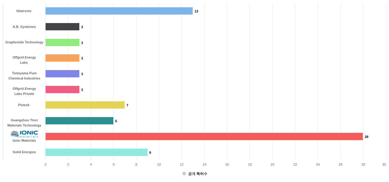 폴리머유기 전해질 분야의 US 특허 보유 전문 기업별 이 분야 보유 출원공개 특허수 데이터 기준일 20240101 그림