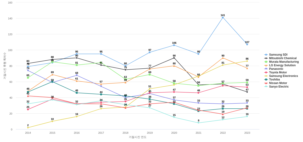 폴리머유기 전해질 분야의 US 특허 보유 전문 기업별 이 분야 보유 특허가 거절시킨 후행 특허수 동향 데이터 기준일 20240101 그림
