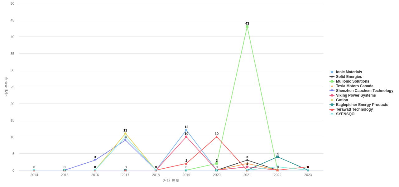 폴리머유기 전해질 분야의 US 특허 보유 전문 기업별 이 분야 특허 대상 특허 매입 동향 데이터 기준일 20240101 그림