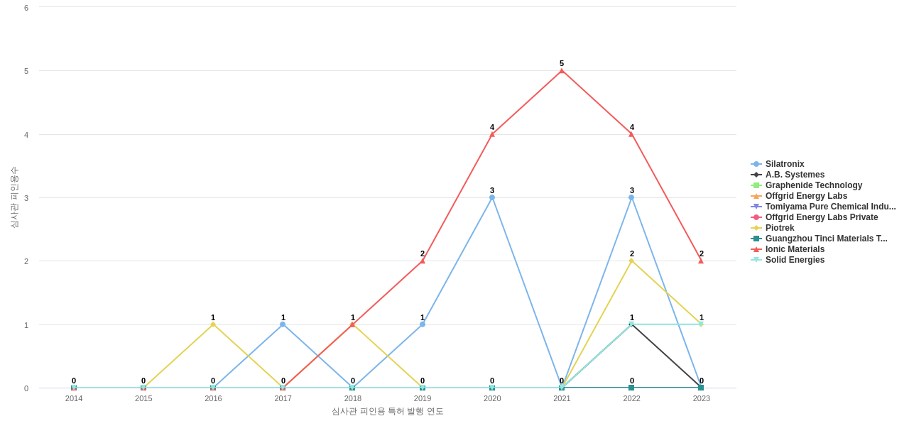 폴리머유기 전해질 분야의 US 특허 보유 전문 기업별 이 분야 보유 특허의 심사관 피인용수 동향 데이터 기준일 20240101 그림