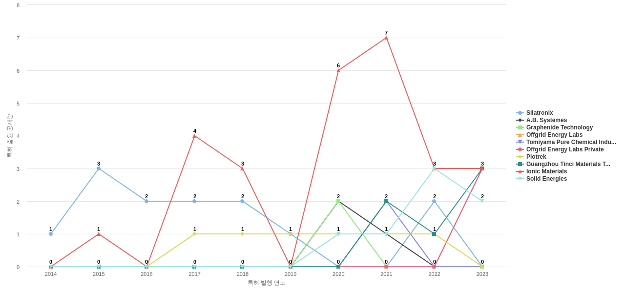 폴리머유기 전해질 분야의 US 특허 보유 전문 기업별 이 분야 보유 특허 출원공개 동향 데이터 기준일 20240101 그림