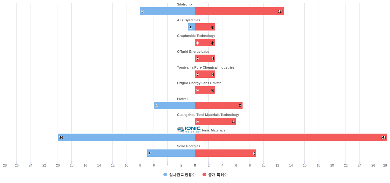 폴리머유기 전해질 분야의 US 특허 보유 전문 기업별 이 분야 보유 특허수 vs 보유 특허의 심사관 피인용수 데이터 기준일 20240101 그림