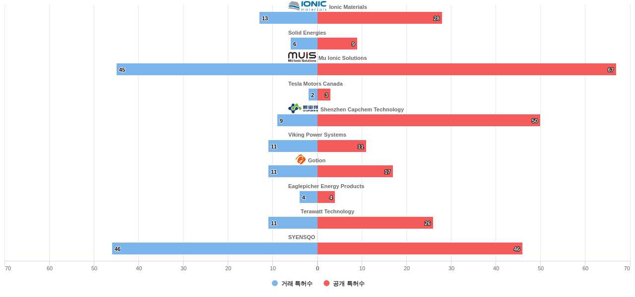 폴리머유기 전해질 분야의 US 특허 보유 전문 기업별 이 분야 보유 특허수 vs 매입 특허수 데이터 기준일 20240101 그림