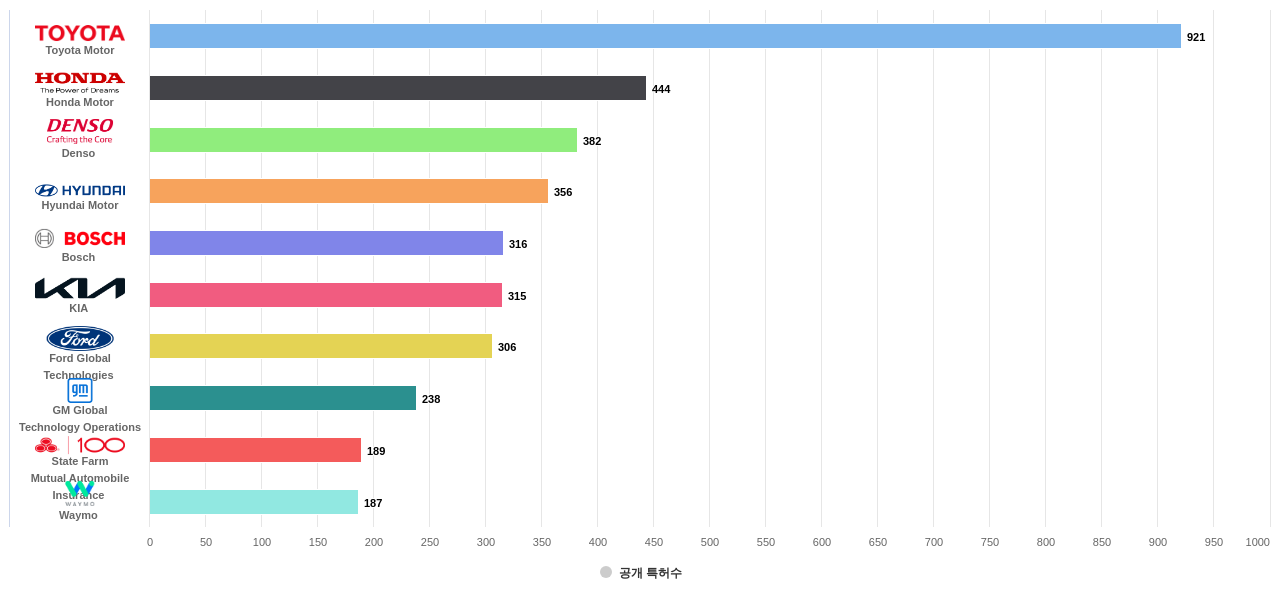 충돌 관련 액티브 안전 시스템 분야의 US 특허 보유 마켓 리더별 이 분야 보유 출원공개 특허수 데이터 기준일 20240101 그림