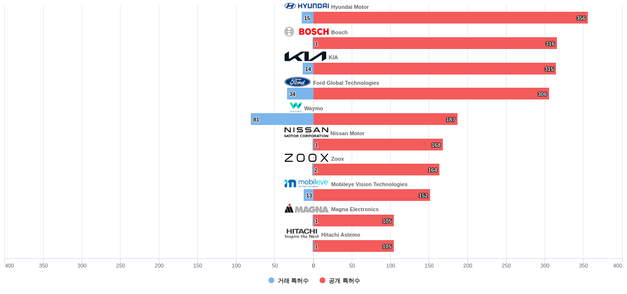 충돌 관련 액티브 안전 시스템 분야의 US 특허 보유 마켓 리더별 이 분야 보유 특허수 vs 매입 특허수 데이터 기준일 20240101 그림