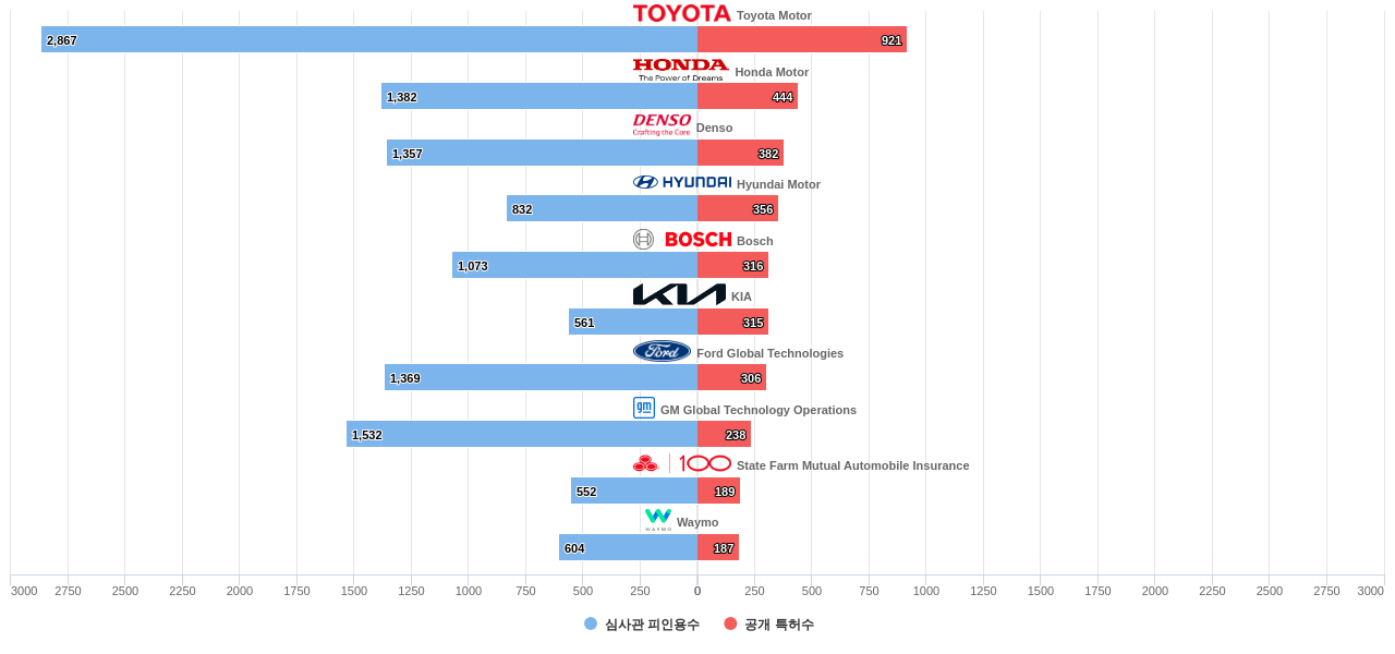 충돌 관련 액티브 안전 시스템 분야의 US 특허 보유 마켓 리더별 이 분야 보유 특허수 vs 보유 특허의 심사관 피인용수 데이터 기준일 20240101 그림