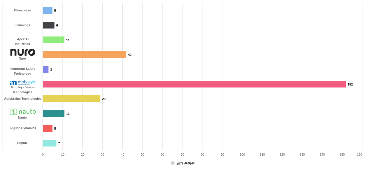 충돌 관련 액티브 안전 시스템 분야의 US 특허 보유 전문 기업별 이 분야 보유 출원공개 특허수 데이터 기준일 20240101 그림