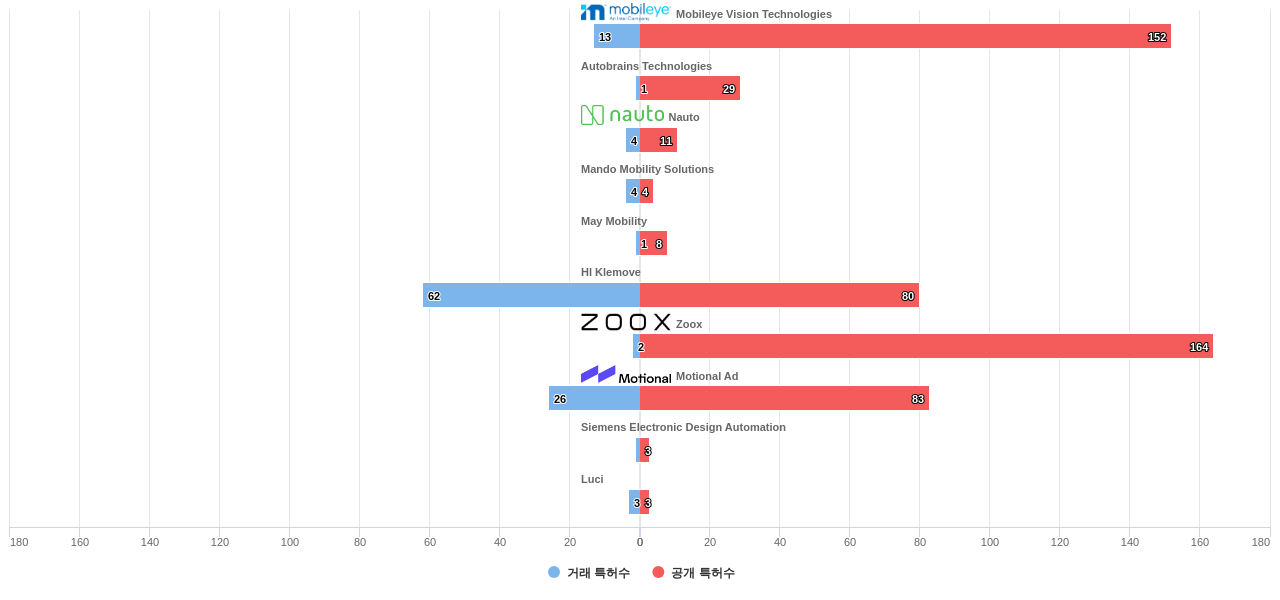 충돌 관련 액티브 안전 시스템 분야의 US 특허 보유 전문 기업별 이 분야 보유 특허수 vs 매입 특허수 데이터 기준일 20240101 그림