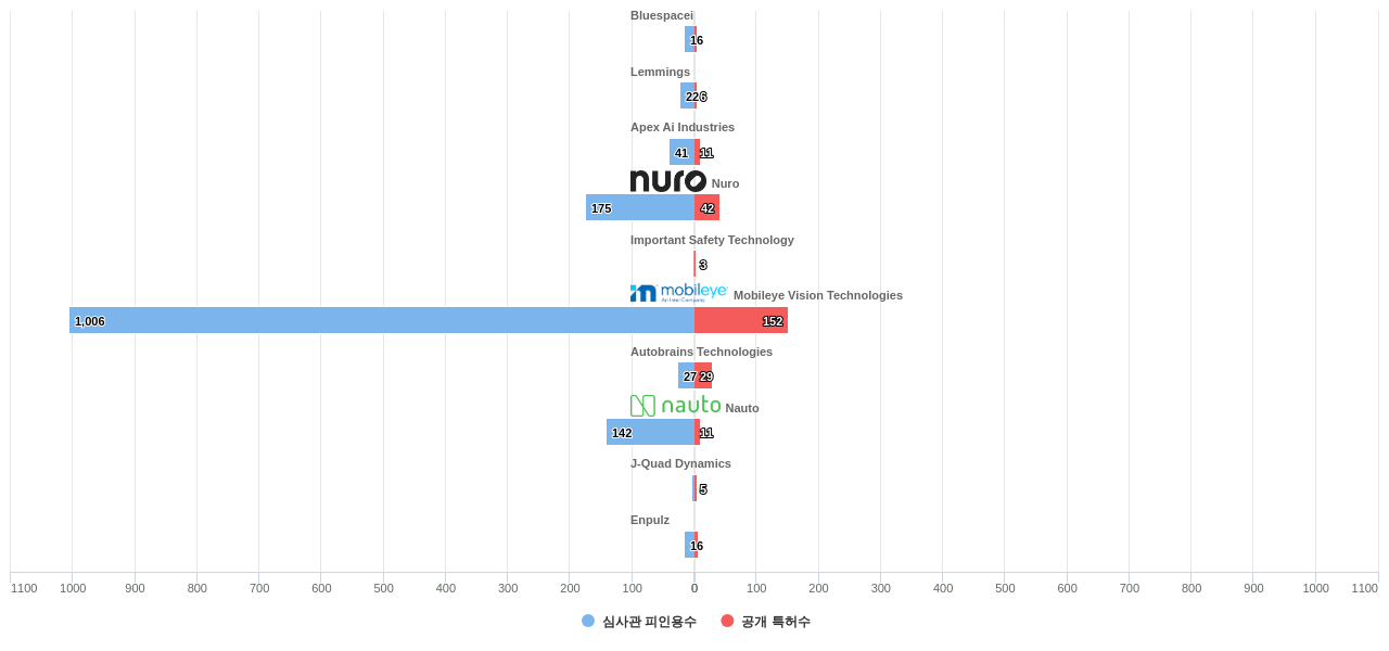 충돌 관련 액티브 안전 시스템 분야의 US 특허 보유 전문 기업별 이 분야 보유 특허수 vs 보유 특허의 심사관 피인용수 데이터 기준일 20240101 그림