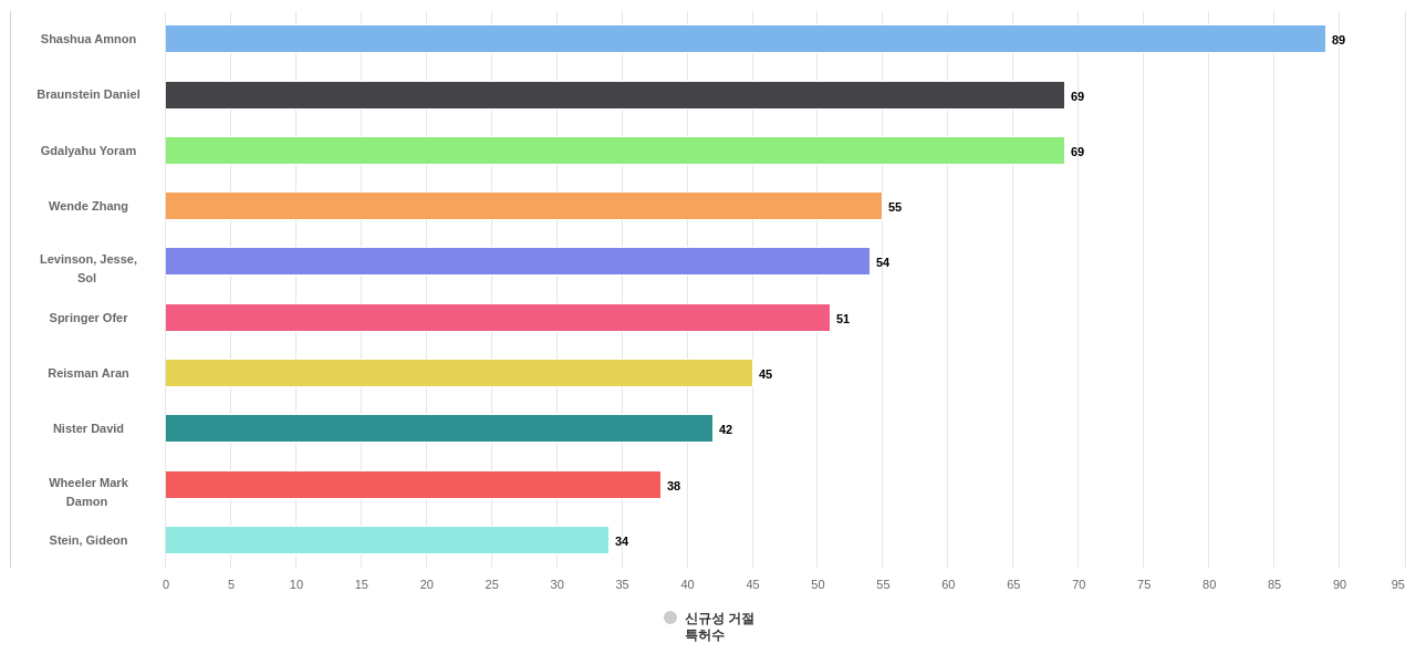 차량 외부의 이미지 인식 분야의 US 특허 발명 핵심 연구자별 이 분야 발명 특허가 신규성 위반으로 거절시킨 후행 특허수 데이터 기준일 20240101 그림