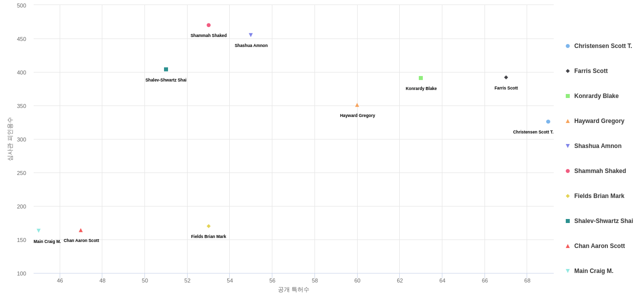 충돌 관련 액티브 안전 시스템 분야의 US 특허 발명 핵심 연구자별 이 분야 발명 특허수 vs 발명 특허가 받은 심사관 피인용수 데이터 기준일 20240101 그림