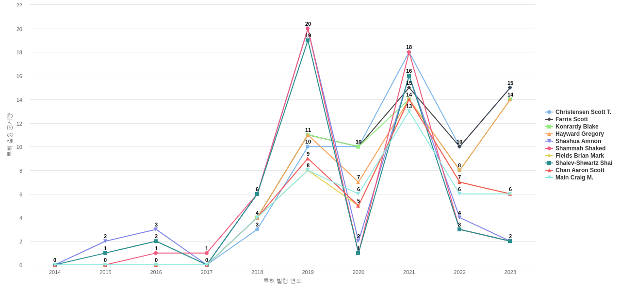 충돌 관련 액티브 안전 시스템 분야의 US 특허 발명 핵심 연구자별 발명 특허 출원공개 동향 데이터 기준일 20240101 그림
