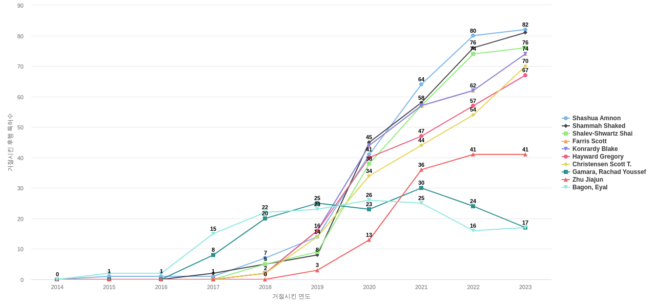 충돌 관련 액티브 안전 시스템 분야의 US 특허 발명 핵심 연구자별 이 분야 발명 특허가 거절시킨 후행 특허수 동향 데이터 기준일 20240101 그림