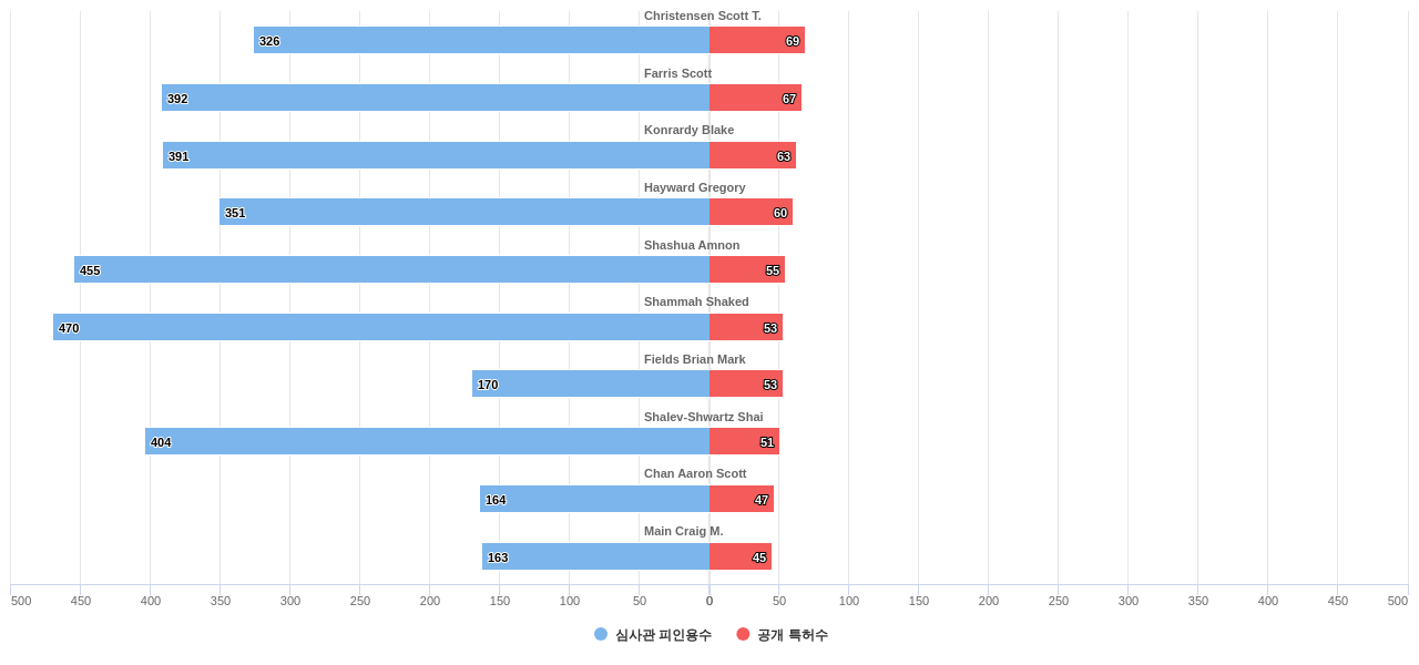 충돌 관련 액티브 안전 시스템 분야의 US 특허 발명 핵심 연구자별 이 분야 발명 특허수 vs 발명 특허가 받은 심사관 피인용수 데이터 기준일 20240101 그림