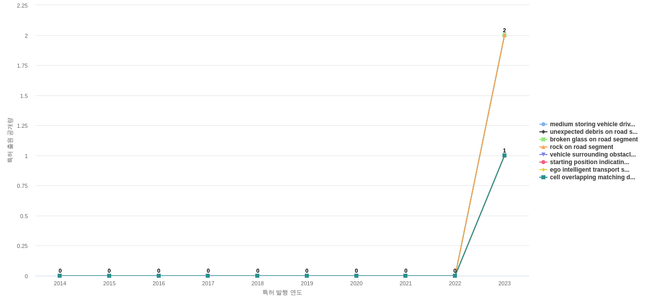 충돌 관련 액티브 안전 시스템 분야의 US 특허에서의 소재물질 관련 신규 등장 키워드 동향 데이터 기준일 20240101 그림