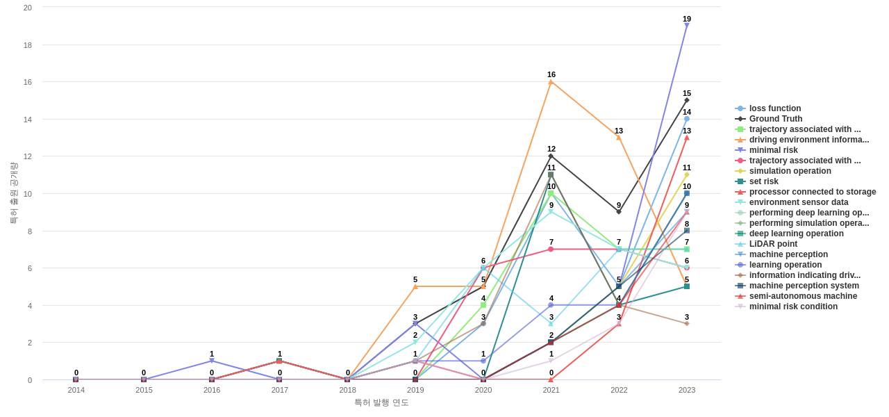 충돌 관련 액티브 안전 시스템 분야의 US 특허에서의 급성장 키워드 동향 데이터 기준일 20240101 그림