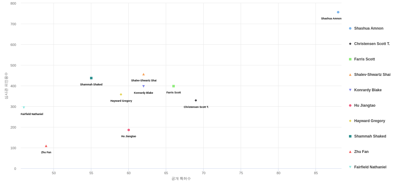 자율 주행 차량의 운전 작업 계획 또는 실행 분야의 US 특허 발명 핵심 연구자별 발명 특허수 vs 발명 특허가 받은 심사관 피인용수 데이터 기준일 20240101 그림