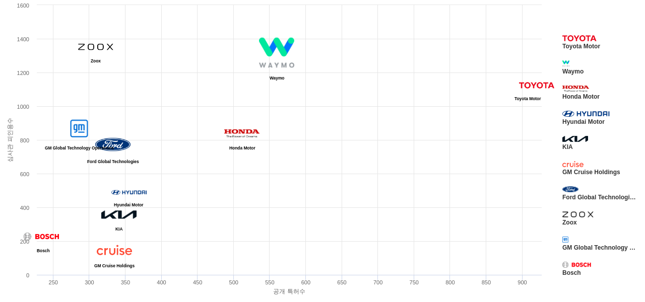 자율 주행 차량의 운전 작업 계획 또는 실행 분야의 US 특허 보유 주요 기업별 보유 특허수 vs 보유 특허가 받은 심사관 피인용수 데이터 기준일 20240101 그림