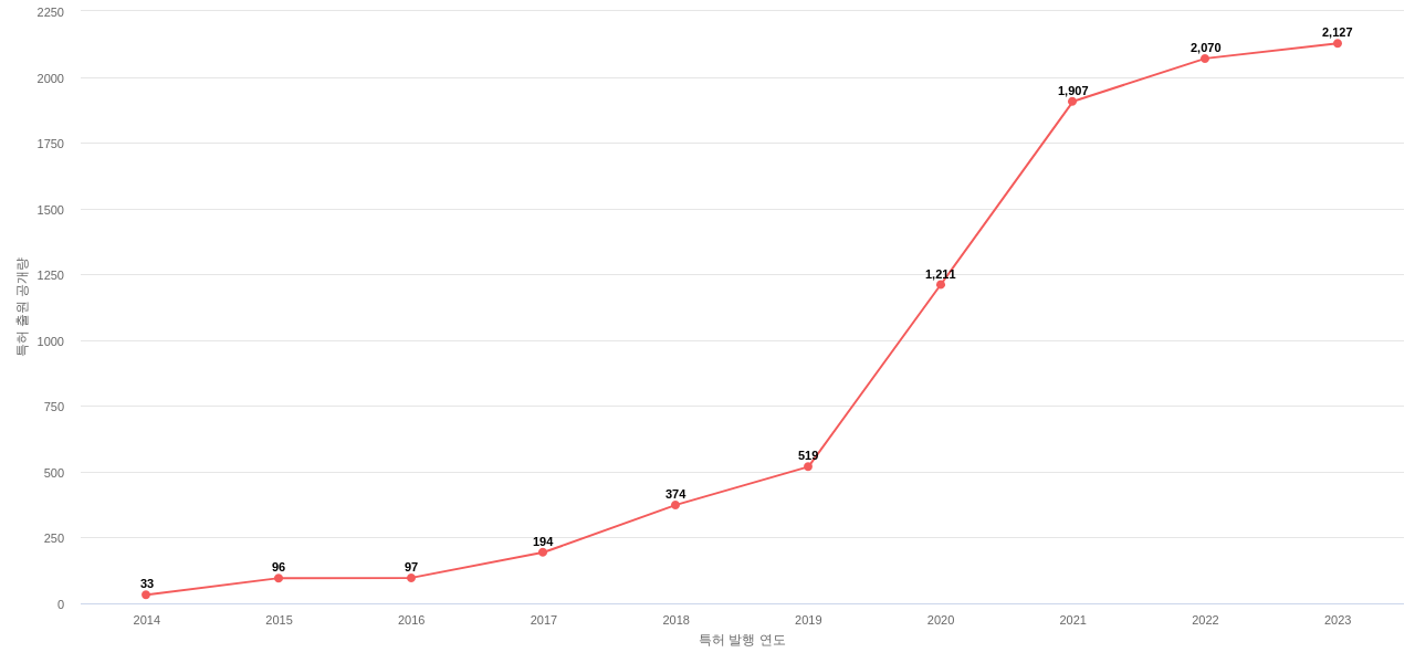 자율 주행 차량의 운전 작업 계획 또는 실행 분야에 대한 US 특허 출원공개 동향 데이터 기준일 20240101 그림