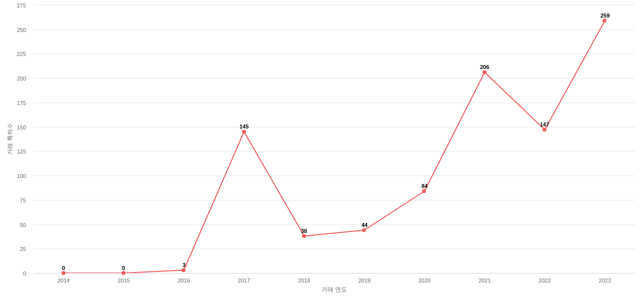 자율 주행 차량의 운전 작업 계획 또는 실행 분야에 대한 US에서의 특허 거래 동향 데이터 기준일 20240101 그림
