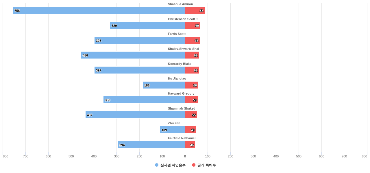 자율 주행 차량의 운전 작업 계획 또는 실행 분야의 US 특허 발명 핵심 연구자별 발명 특허수 vs 발명 특허가 받은 심사관 피인용수 데이터 기준일 20240101 그림