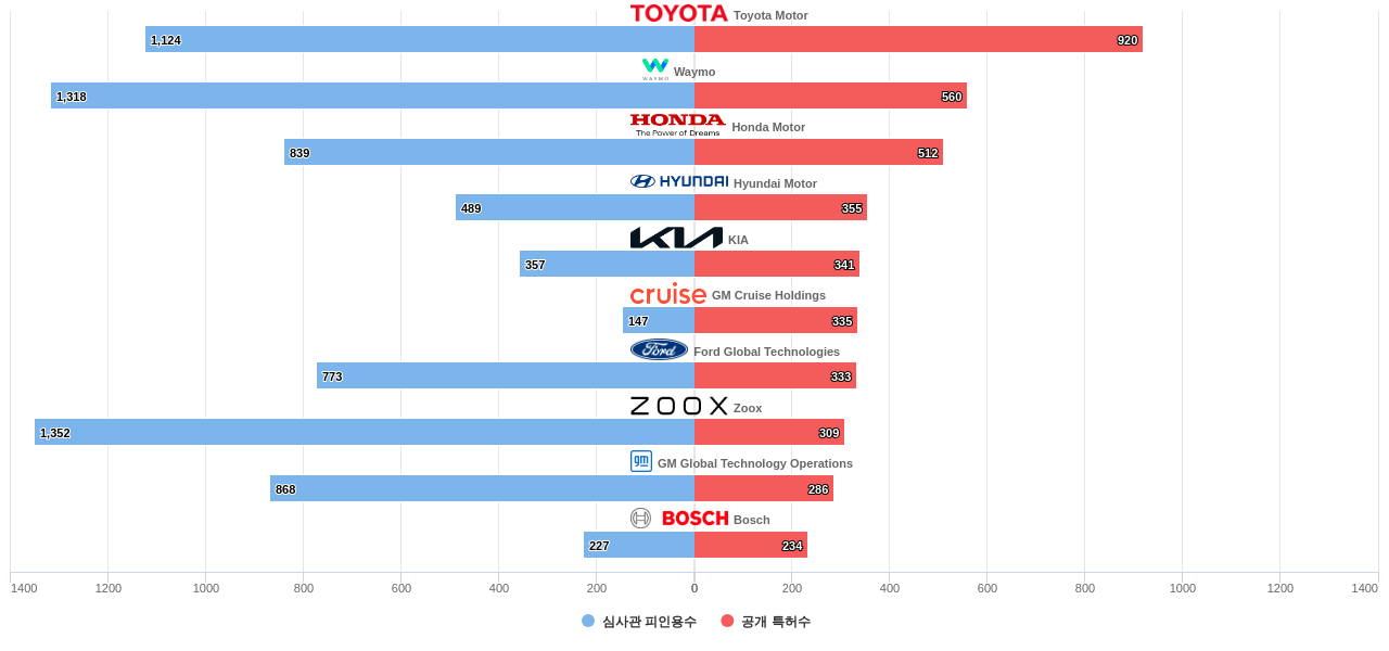 자율 주행 차량의 운전 작업 계획 또는 실행 분야의 US 특허 보유 주요 기업별 보유 특허수 vs 보유 특허가 받은 심사관 피인용수 데이터 기준일 20240101 그림
