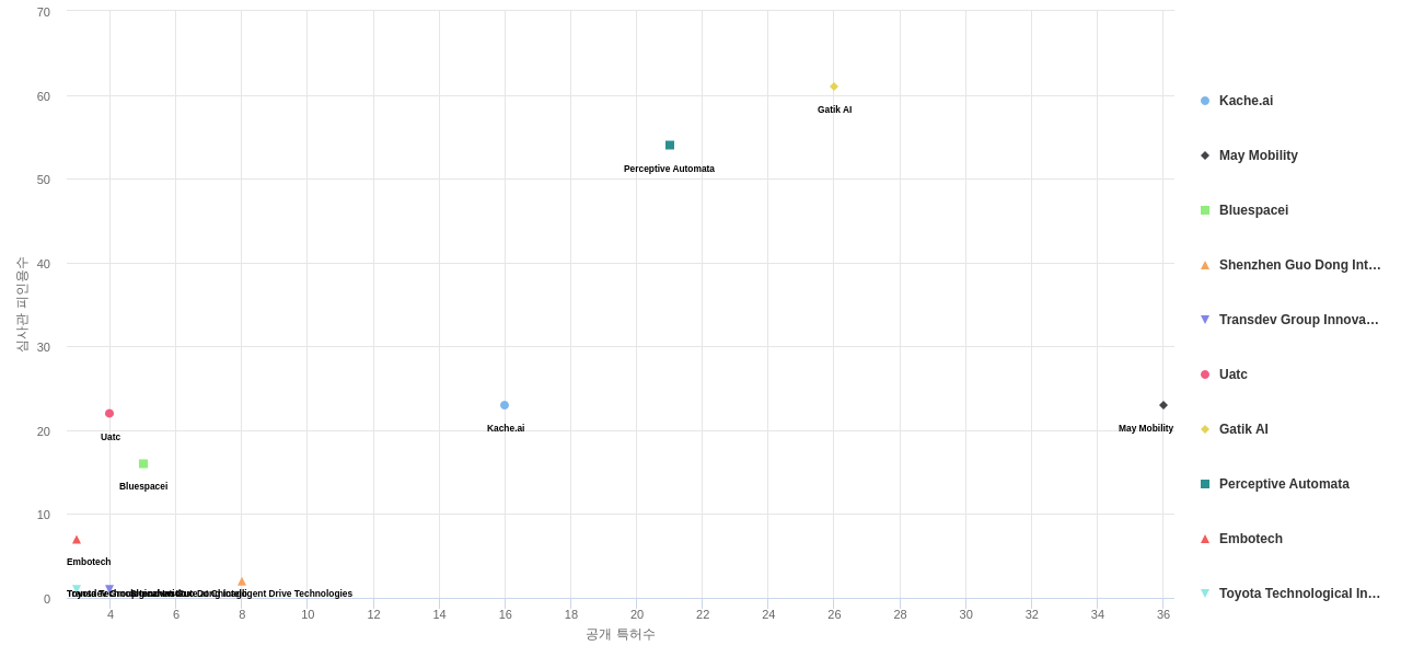자율 주행 차량의 운전 작업 계획 또는 실행 분야의 US 특허를 보유한 전문 기업별 이 분야 보유 특허수 vs 보유 특허가 받은 심사관 피인용수 데이터 기준일 20240101 그림