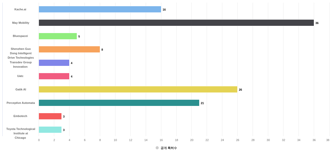 자율 주행 차량의 운전 작업 계획 또는 실행 분야의 US 특허 보유 전문 기업별 이 분야 보유 출원공개 특허수 데이터 기준일 20240101 그림