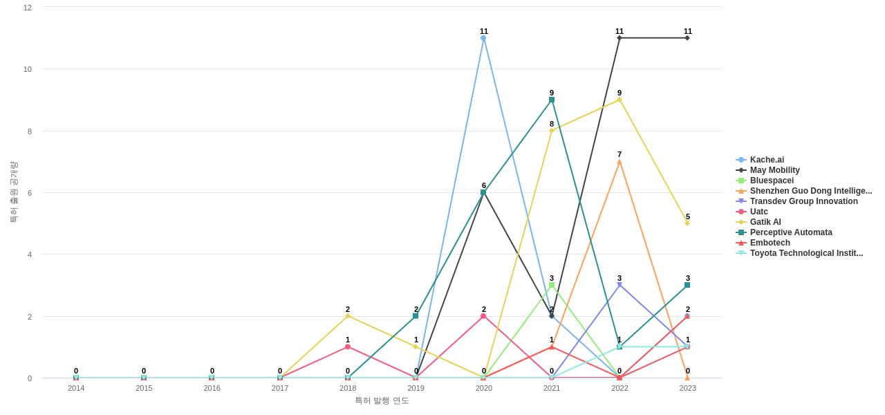 자율 주행 차량의 운전 작업 계획 또는 실행 분야의 US 특허 보유 전문 기업별 이 분야 보유 특허 출원공개 동향 데이터 기준일 20240101 그림