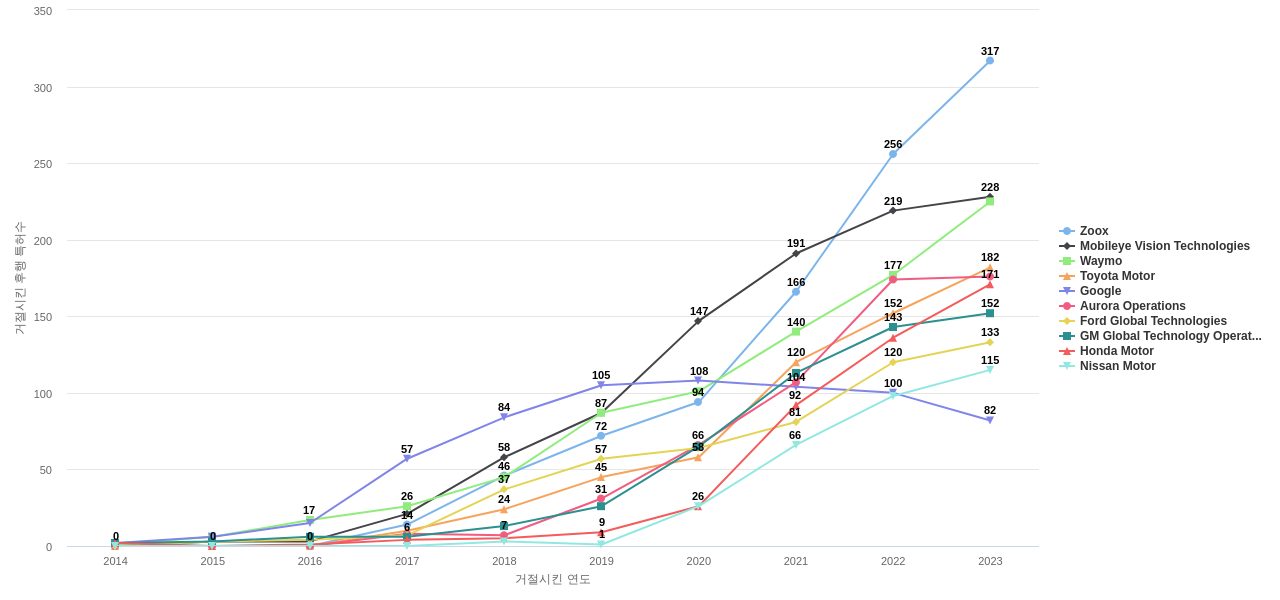 자율 주행 차량의 운전 작업 계획 또는 실행 분야의 US 특허 보유 전문 기업별 이 분야 보유 특허가 거절시킨 후행 특허수 동향 데이터 기준일 20240101 그림