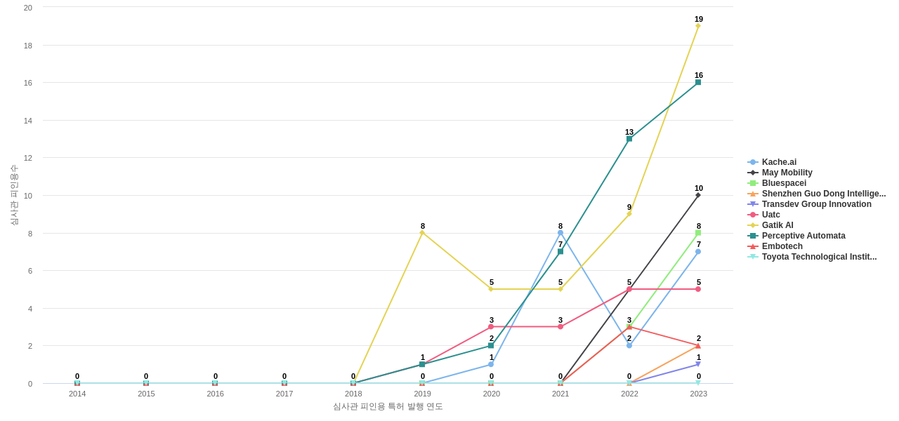 자율 주행 차량의 운전 작업 계획 또는 실행 분야의 US 특허 보유 전문 기업별 이 분야 보유 특허의 심사관 피인용수 동향 데이터 기준일 20240101 그림