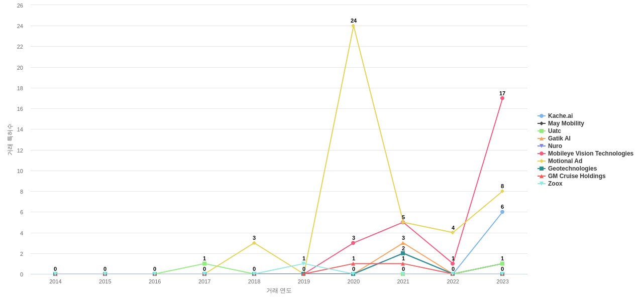 자율 주행 차량의 운전 작업 계획 또는 실행 분야의 US 특허 보유 전문 기업별 이 분야 특허 대상 특허 매입 동향 데이터 기준일 20240101 그림