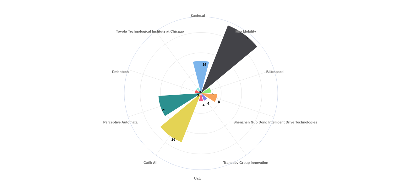 자율 주행 차량의 운전 작업 계획 또는 실행 분야의 US 특허 보유 전문 기업별 이 분야 보유 출원공개 특허수 데이터 기준일 20240101 그림