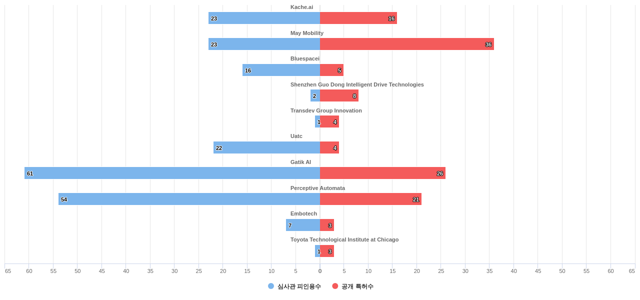 자율 주행 차량의 운전 작업 계획 또는 실행 분야의 US 특허 보유 전문 기업별 이 분야 보유 특허수 vs 보유 특허의 심사관 피인용수 데이터 기준일 20240101 그림