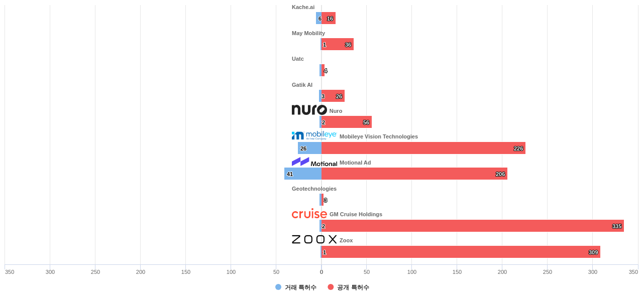 자율 주행 차량의 운전 작업 계획 또는 실행 분야의 US 특허 보유 전문 기업별 이 분야 보유 특허수 vs 매입 특허수 데이터 기준일 20240101 그림