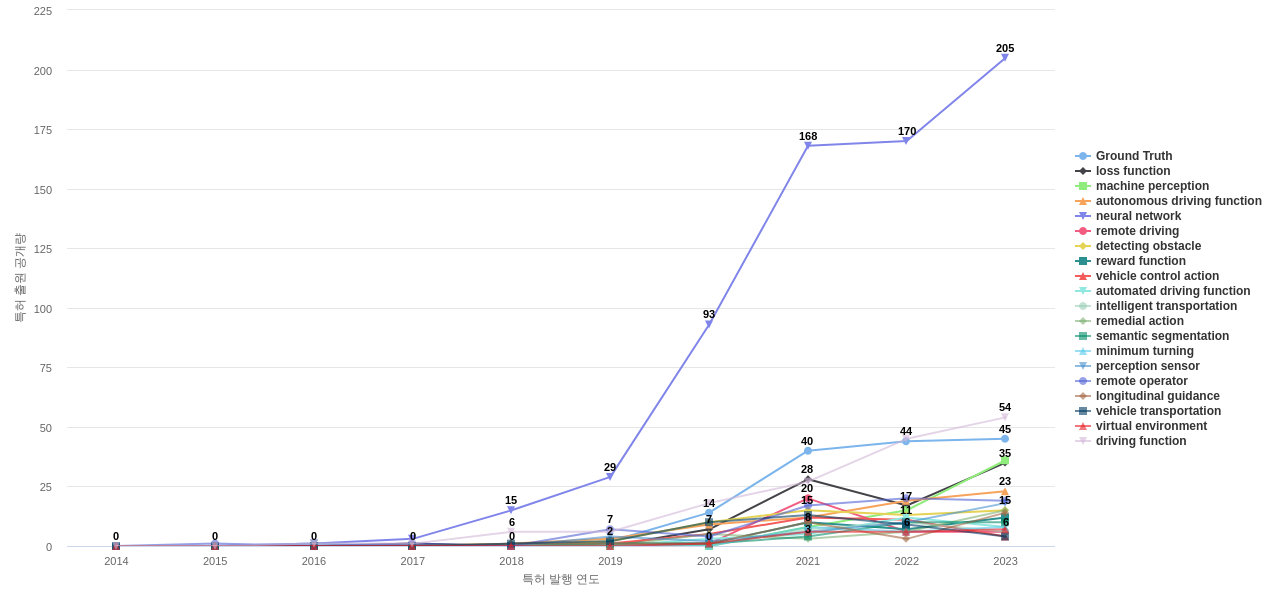 자율 주행 차량의 운전 작업 계획 또는 실행 분야의 US 특허에서의 기능작용 관련 급성장 키워드 동향 데이터 기준일 20240101 그림