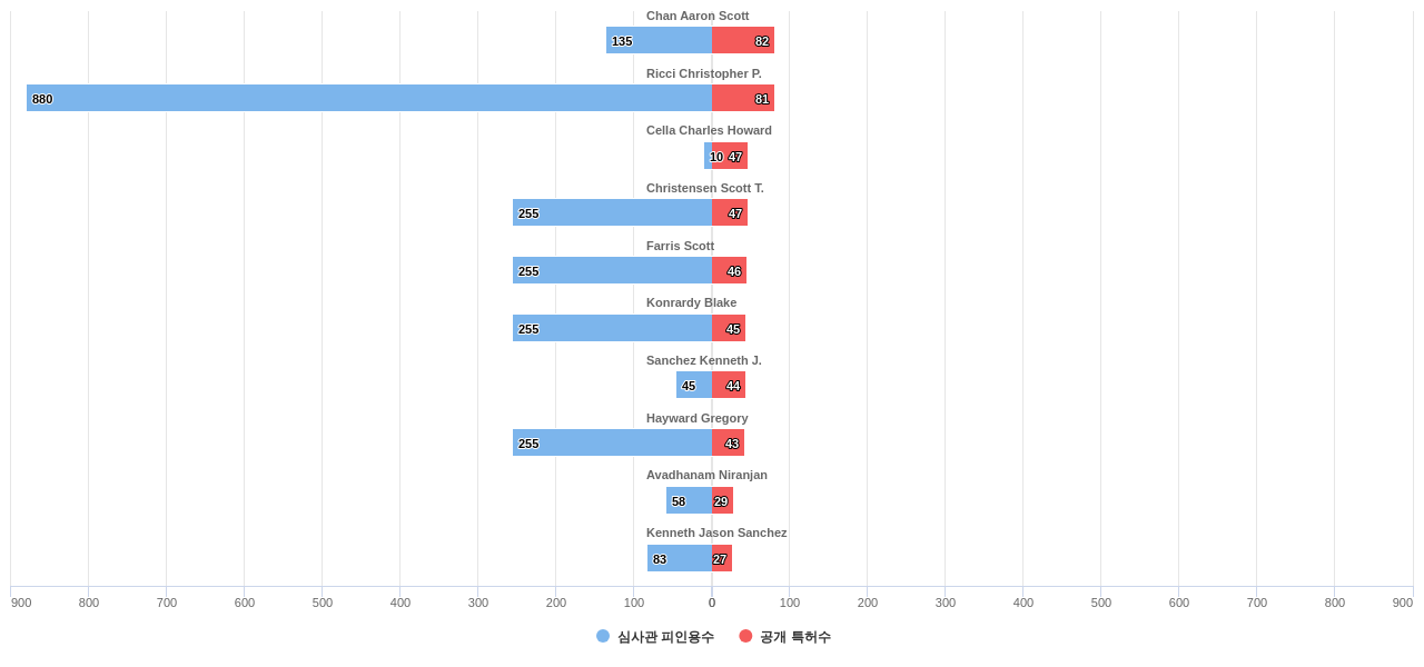 차량 내부 이미지 인식 분야의 US 특허 발명 핵심 연구자별 발명 특허수 vs 발명 특허가 받은 심사관 피인용수 데이터 기준일 20240101 그림
