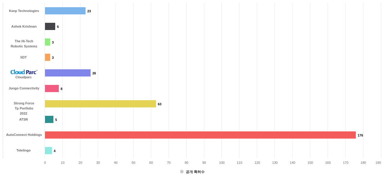 차량 내부 이미지 인식 분야의 US 특허 보유 전문 기업별 이 분야 보유 출원공개 특허수 데이터 기준일 20240101 그림