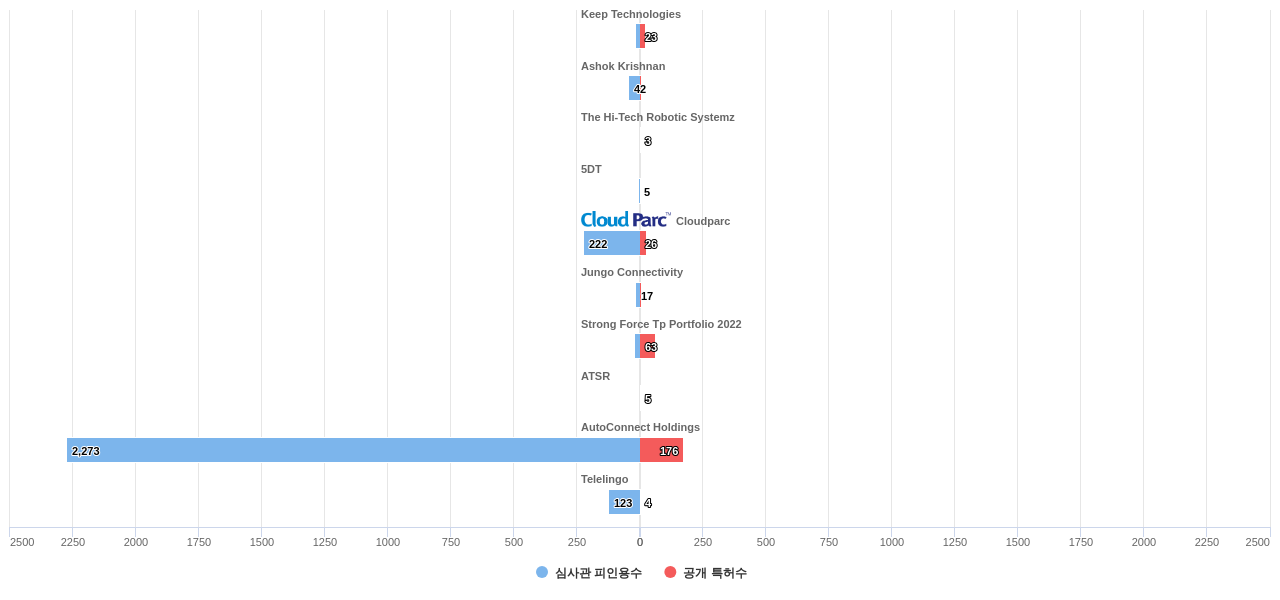 차량 내부 이미지 인식 분야의 US 특허 보유 전문 기업별 이 분야 보유 특허수 vs 보유 특허의 심사관 피인용수 데이터 기준일 20240101 그림