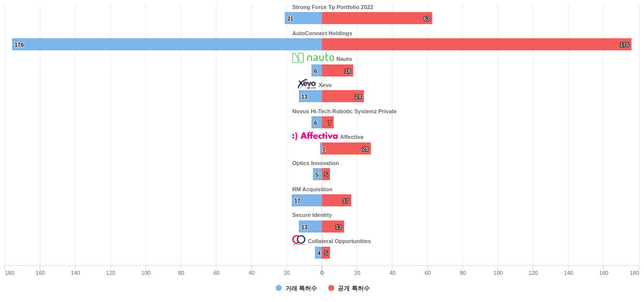 차량 내부 이미지 인식 분야의 US 특허 보유 전문 기업별 이 분야 보유 특허수 vs 매입 특허수 데이터 기준일 20240101 그림