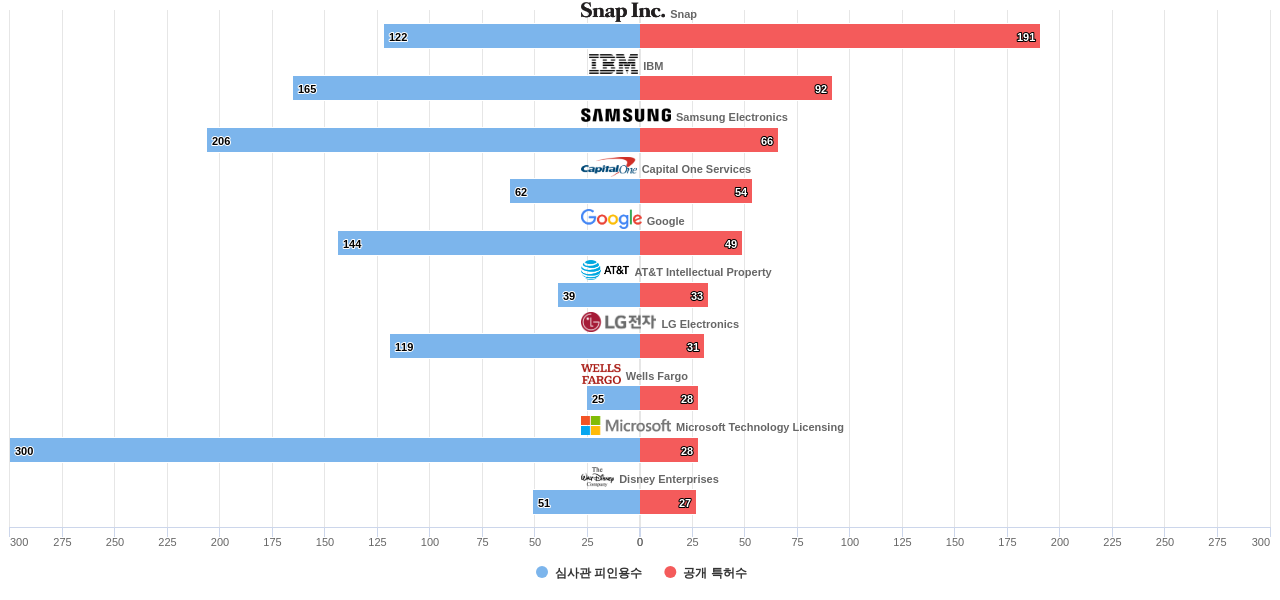 이미지 생성 분야의 US 특허를 보유한 마켓 리더별 이 분야 보유 특허수 vs 보유 특허가 받은 심사관 피인용수 데이터 기준일 20240101 그림