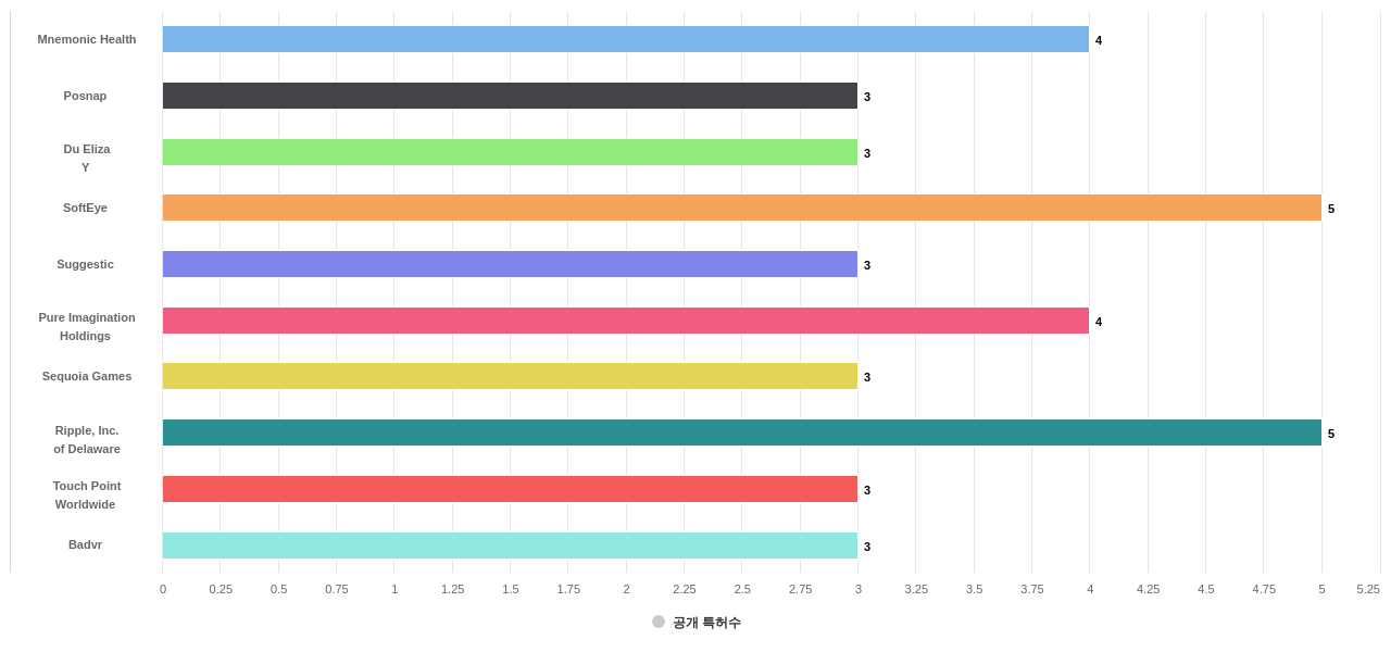 이미지 생성 분야의 US 특허 보유 전문 기업별 이 분야 보유 출원공개 특허수 데이터 기준일 20240101 그림